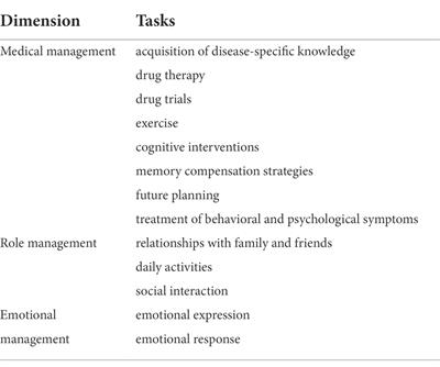 Self-management preferences in patients with mild cognitive impairment: A qualitative study